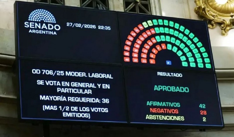 El Senado sancion� la reforma laboral